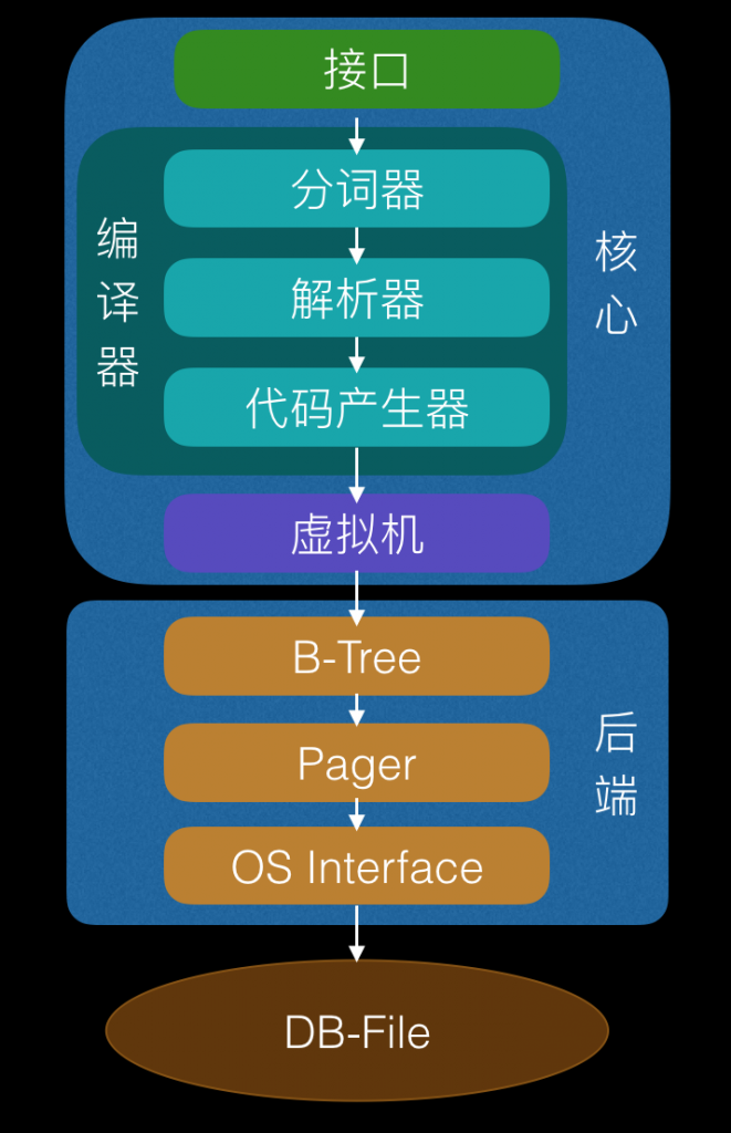 Sqlite 体系结构